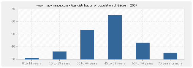 Age distribution of population of Gèdre in 2007