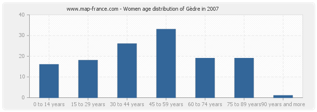 Women age distribution of Gèdre in 2007