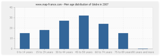 Men age distribution of Gèdre in 2007