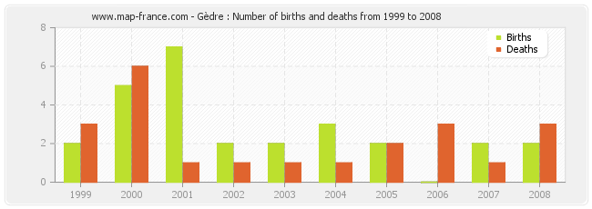Gèdre : Number of births and deaths from 1999 to 2008
