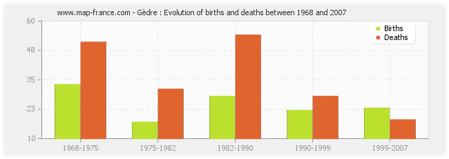 Gèdre : Evolution of births and deaths between 1968 and 2007
