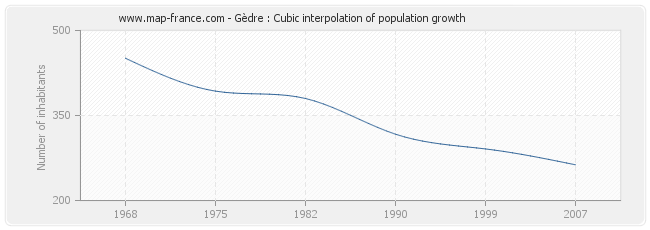 Gèdre : Cubic interpolation of population growth
