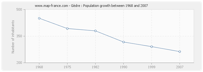 Population Gèdre