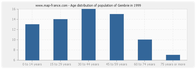 Age distribution of population of Gembrie in 1999