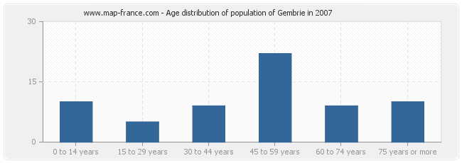 Age distribution of population of Gembrie in 2007