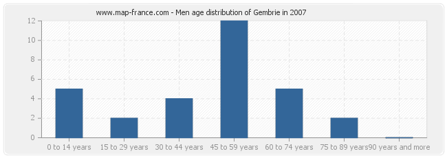 Men age distribution of Gembrie in 2007