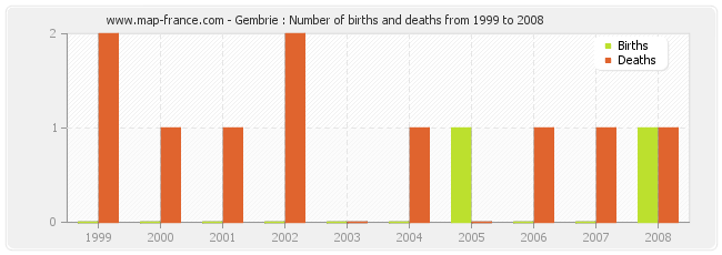 Gembrie : Number of births and deaths from 1999 to 2008