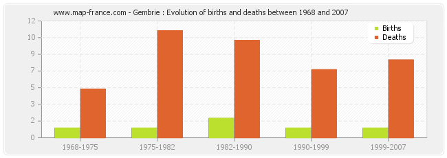 Gembrie : Evolution of births and deaths between 1968 and 2007