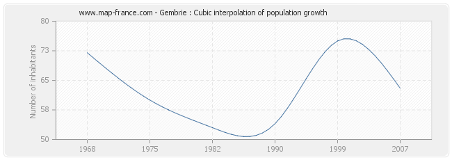 Gembrie : Cubic interpolation of population growth