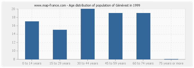 Age distribution of population of Générest in 1999
