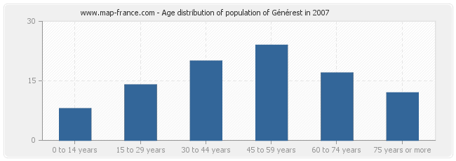 Age distribution of population of Générest in 2007