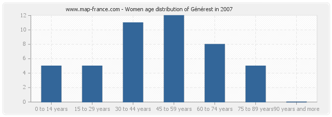 Women age distribution of Générest in 2007