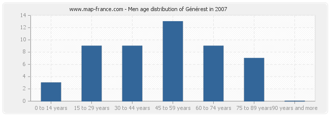 Men age distribution of Générest in 2007