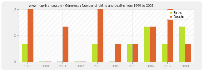 Générest : Number of births and deaths from 1999 to 2008