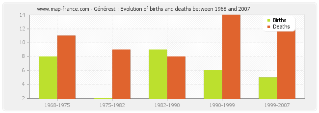 Générest : Evolution of births and deaths between 1968 and 2007