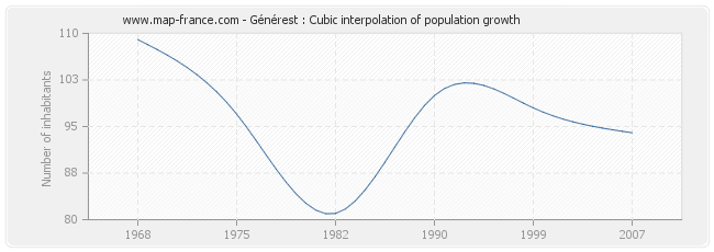Générest : Cubic interpolation of population growth