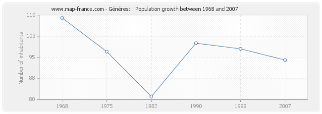 Population Générest