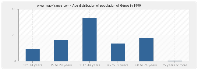 Age distribution of population of Génos in 1999