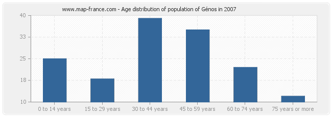 Age distribution of population of Génos in 2007