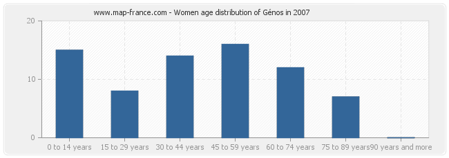 Women age distribution of Génos in 2007