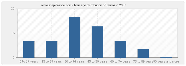 Men age distribution of Génos in 2007