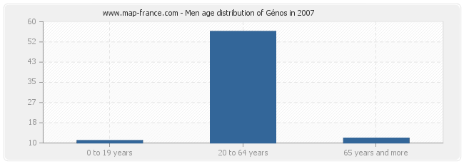 Men age distribution of Génos in 2007