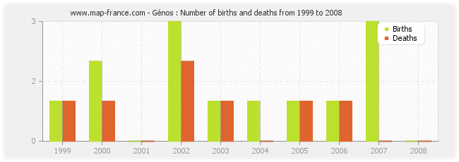 Génos : Number of births and deaths from 1999 to 2008