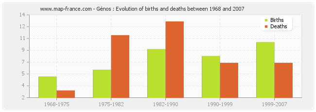 Génos : Evolution of births and deaths between 1968 and 2007