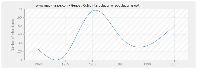 Génos : Cubic interpolation of population growth