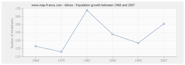 Population Génos