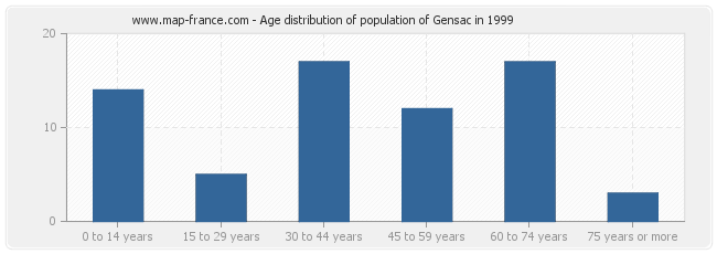 Age distribution of population of Gensac in 1999
