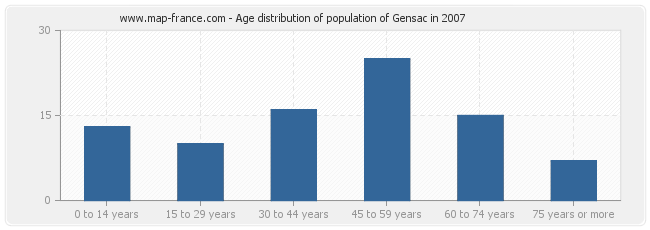 Age distribution of population of Gensac in 2007