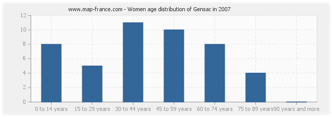 Women age distribution of Gensac in 2007