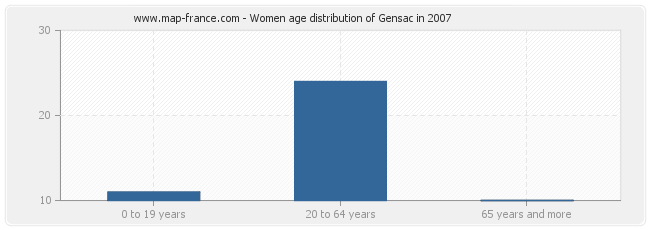 Women age distribution of Gensac in 2007