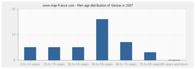 Men age distribution of Gensac in 2007