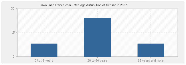 Men age distribution of Gensac in 2007