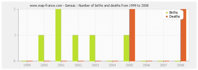 Gensac : Number of births and deaths from 1999 to 2008
