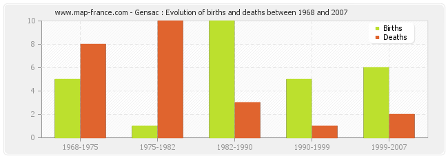 Gensac : Evolution of births and deaths between 1968 and 2007