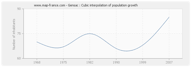 Gensac : Cubic interpolation of population growth