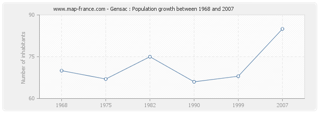 Population Gensac