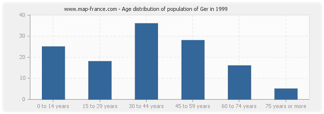 Age distribution of population of Ger in 1999
