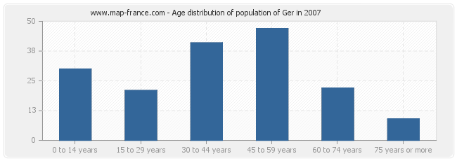 Age distribution of population of Ger in 2007