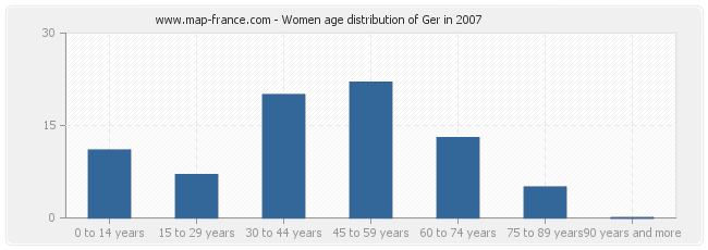 Women age distribution of Ger in 2007