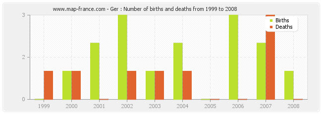 Ger : Number of births and deaths from 1999 to 2008