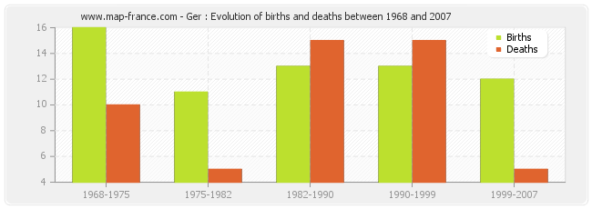 Ger : Evolution of births and deaths between 1968 and 2007