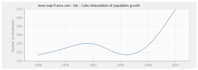 Ger : Cubic interpolation of population growth