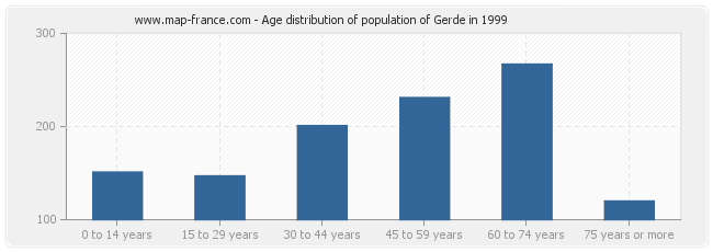 Age distribution of population of Gerde in 1999
