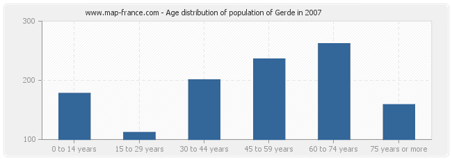 Age distribution of population of Gerde in 2007