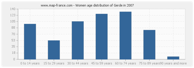 Women age distribution of Gerde in 2007