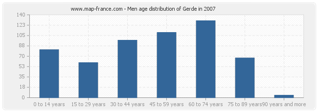 Men age distribution of Gerde in 2007